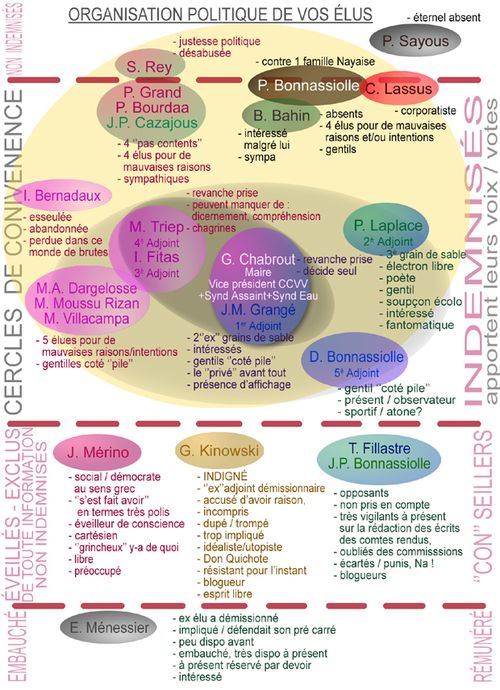 Organisation élus nay web